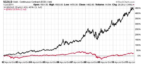 Gold Rally .